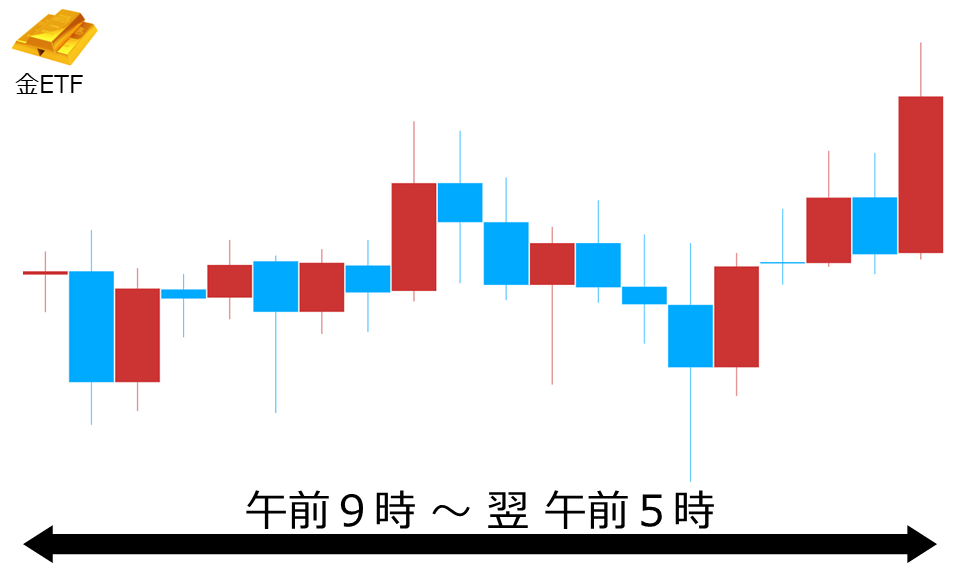 くりっく株365 金ETFチャート