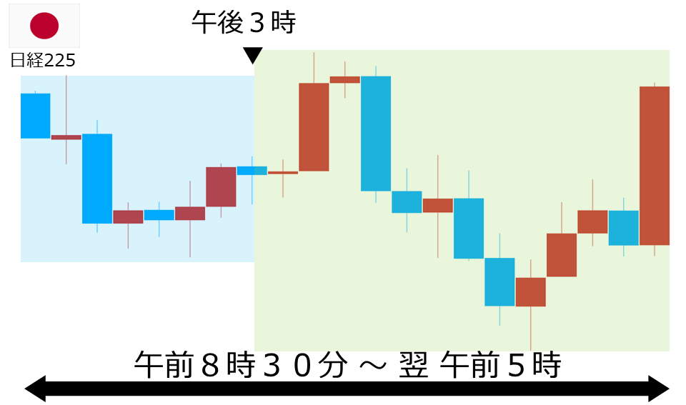 くりっく株365 日経225チャート