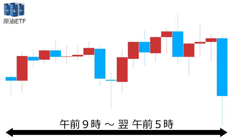 くりっく株365 原油ETFチャート