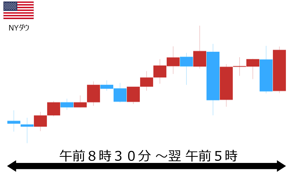 くりっく株365 NYダウチャート