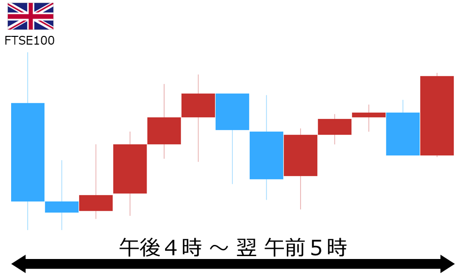くりっく株365 FTSE100チャート