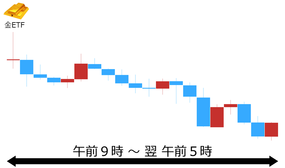 くりっく株365 金ETFチャート