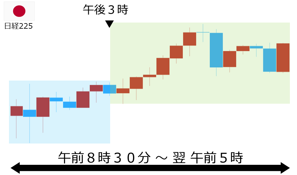 くりっく株365 日経225チャート