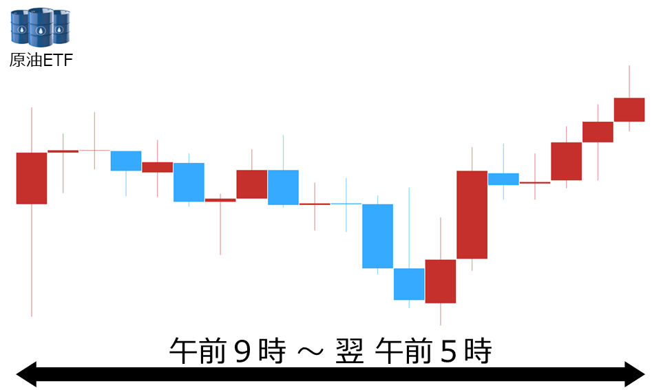 くりっく株365 原油ETFチャート