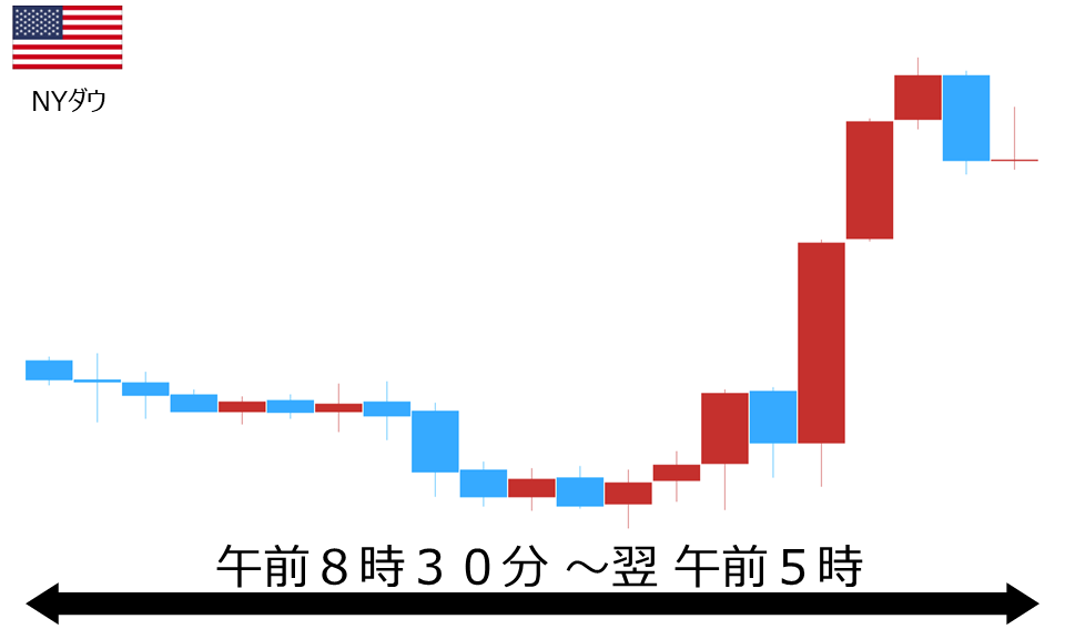くりっく株365 NYダウチャート