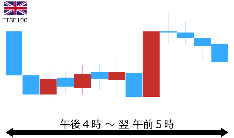 くりっく株365 FTSE100チャート