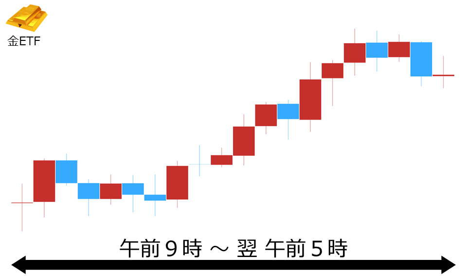 くりっく株365 金ETFチャート