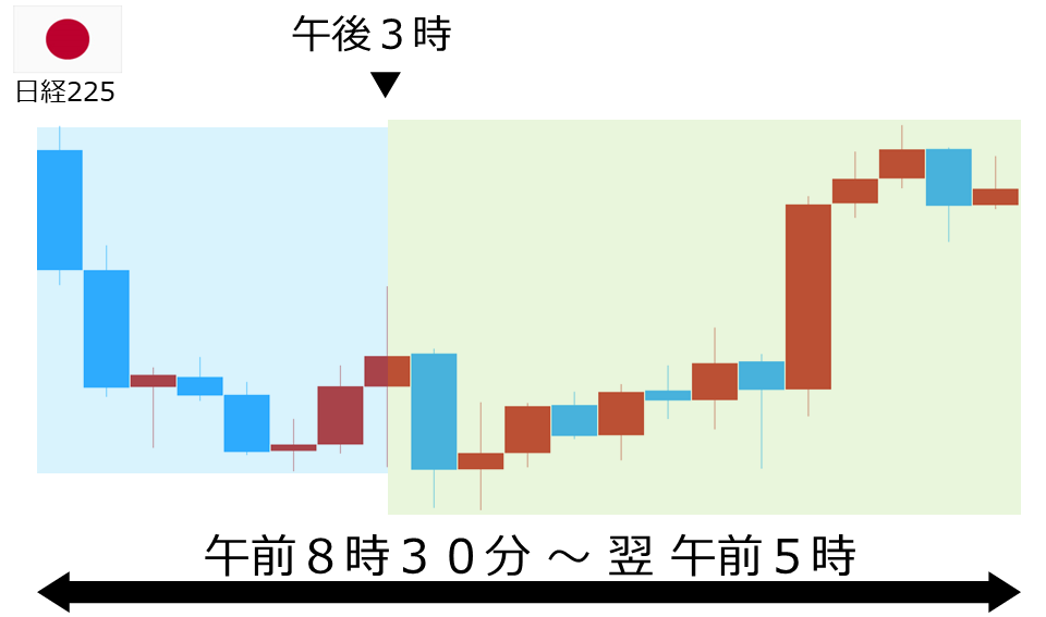くりっく株365 日経225チャート