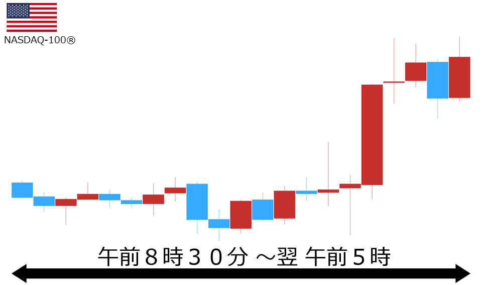 くりっく株365 NASDAQ-100チャート