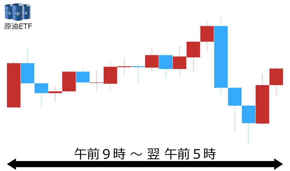 くりっく株365 原油ETFチャート