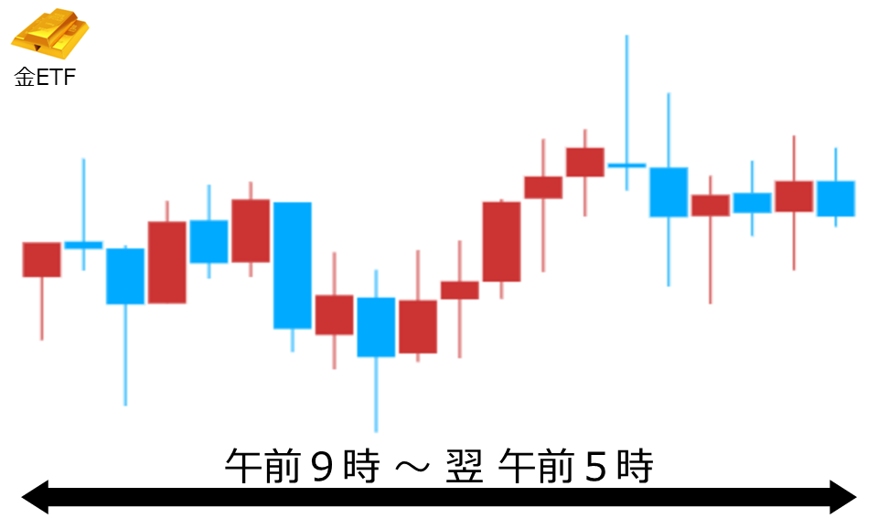 くりっく株365 金ETFチャート