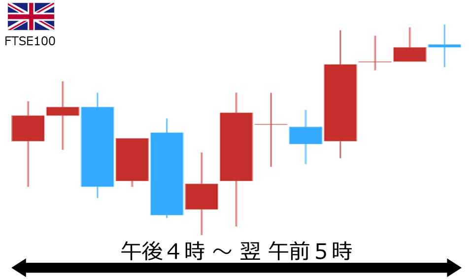 くりっく株365 FTSE100チャート
