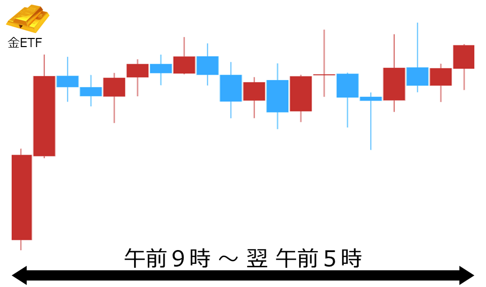 くりっく株365 金ETFチャート