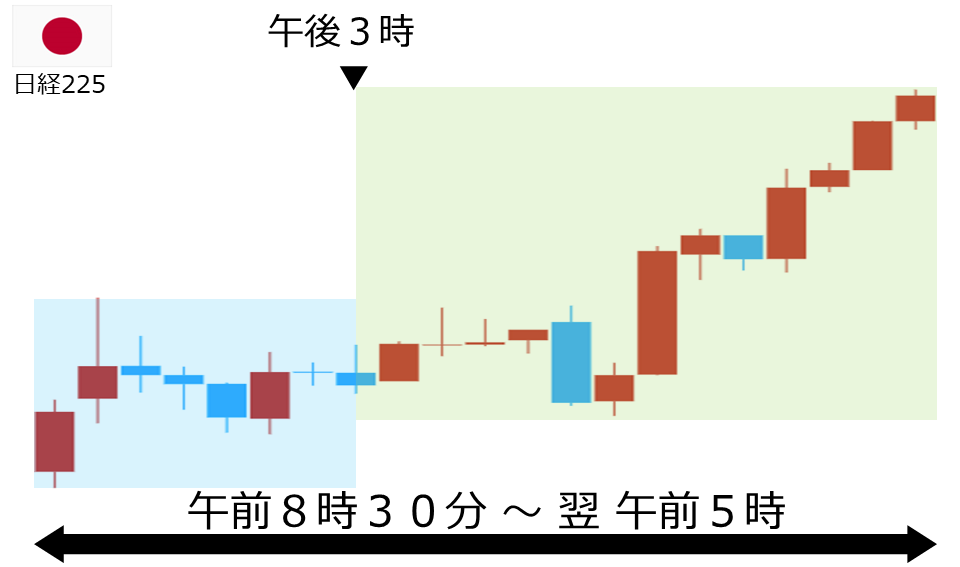 くりっく株365 日経225チャート