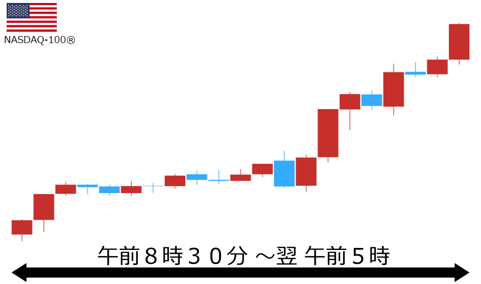 くりっく株365 NASDAQ-100チャート