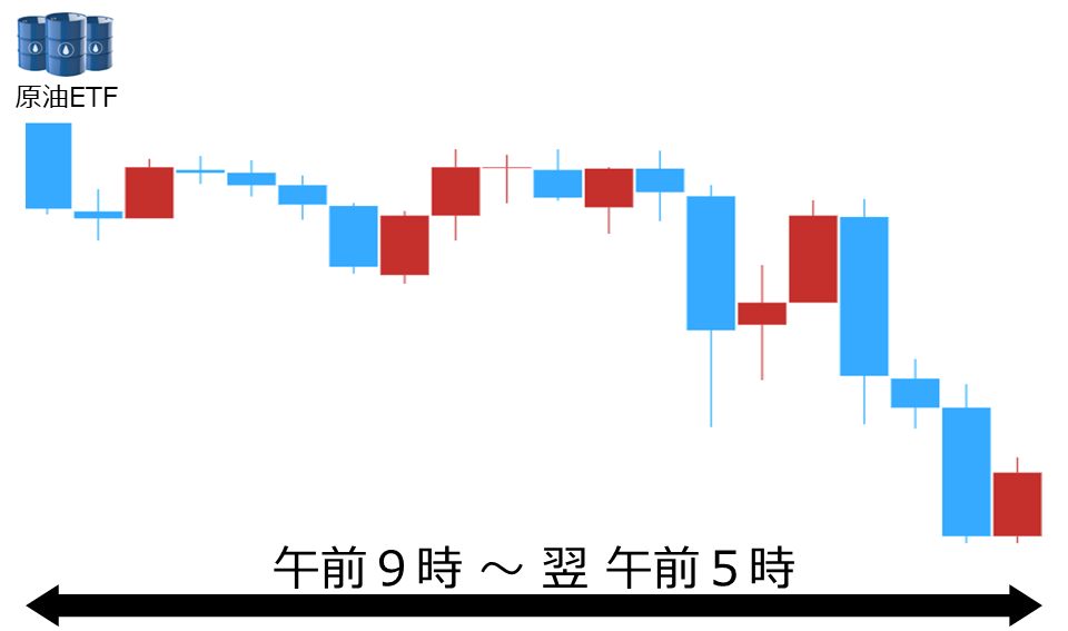 くりっく株365 原油ETFチャート
