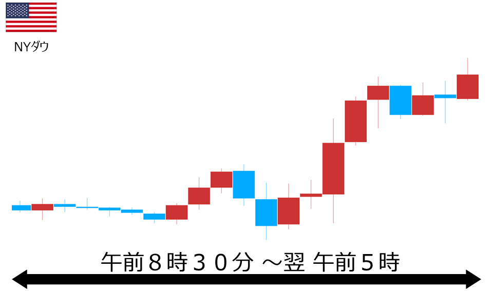 くりっく株365 NYダウチャート