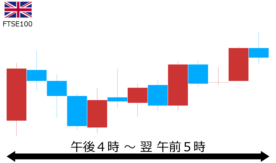 くりっく株365 FTSE100チャート