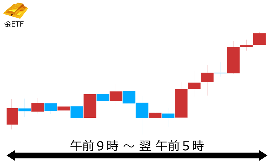 くりっく株365 金ETFチャート