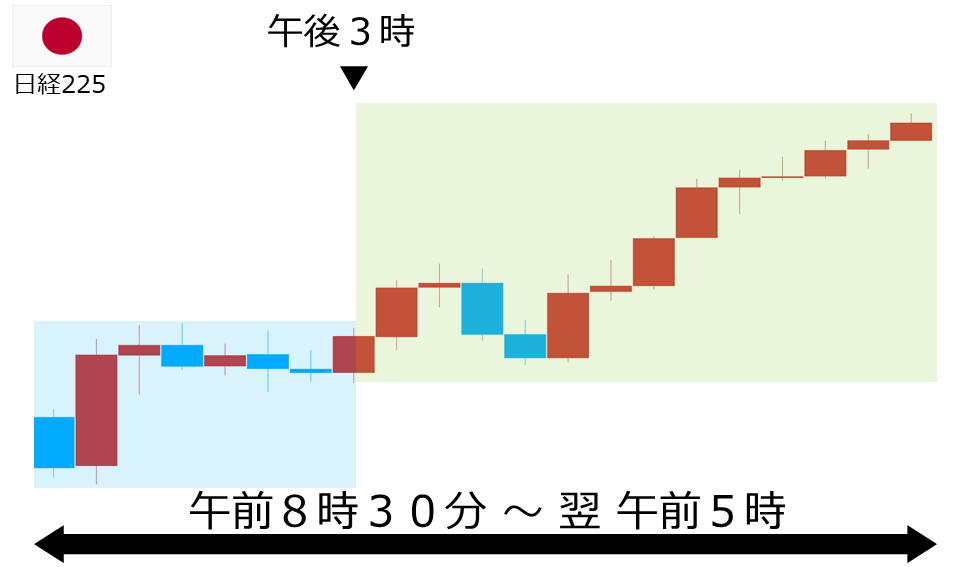 くりっく株365 日経225チャート