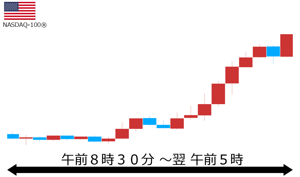 くりっく株365 NASDAQ-100チャート