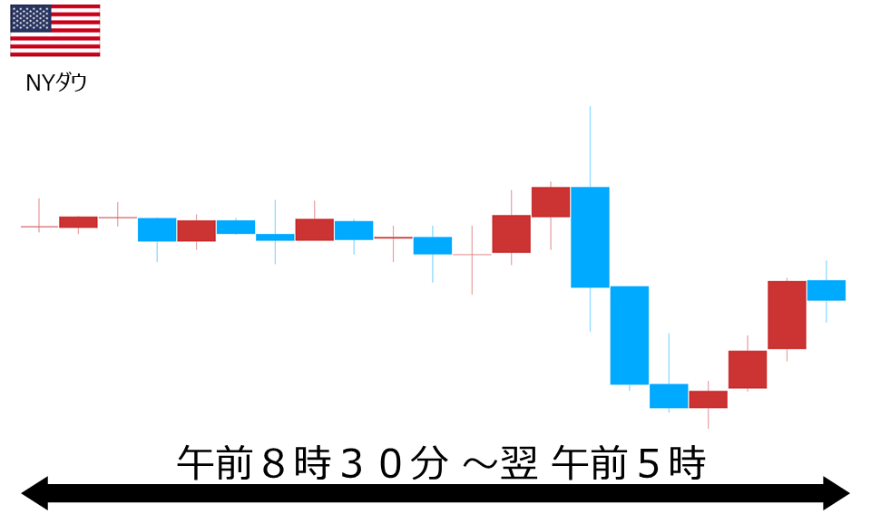 くりっく株365 NYダウチャート