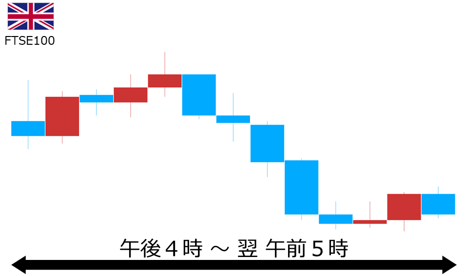 くりっく株365 FTSE100チャート