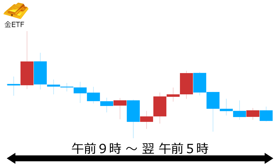くりっく株365 金ETFチャート