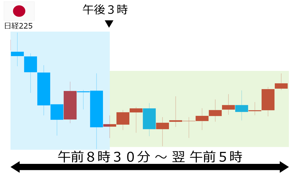 くりっく株365 日経225チャート