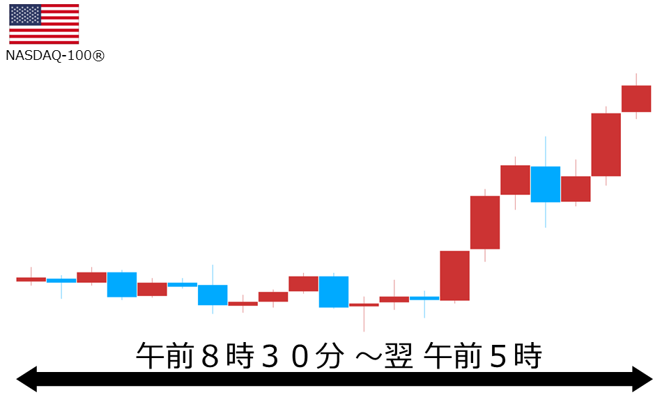 くりっく株365 NASDAQ-100チャート