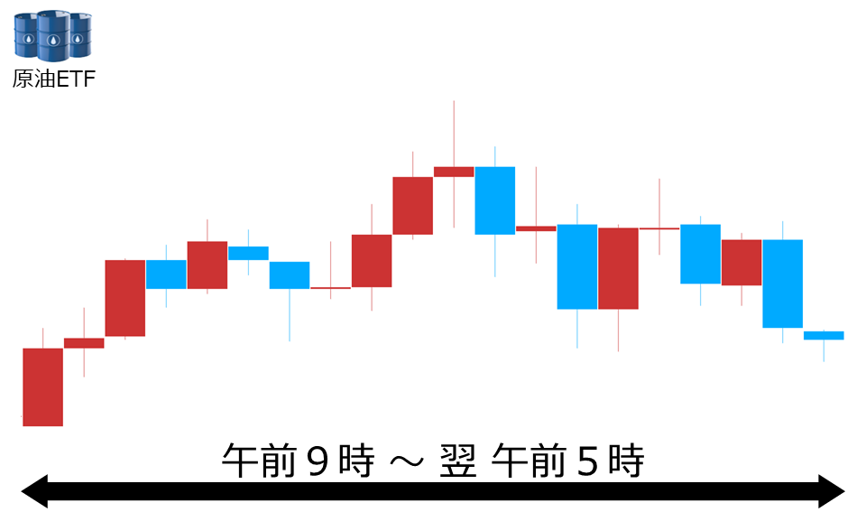 くりっく株365 原油ETFチャート