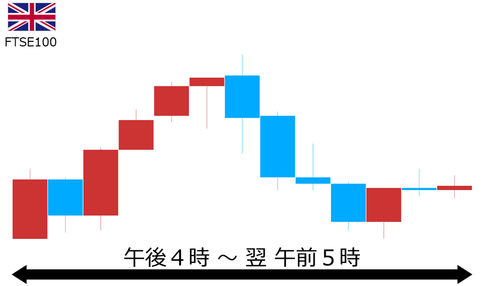 くりっく株365 FTSE100チャート