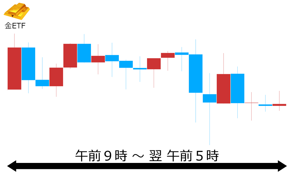くりっく株365 金ETFチャート
