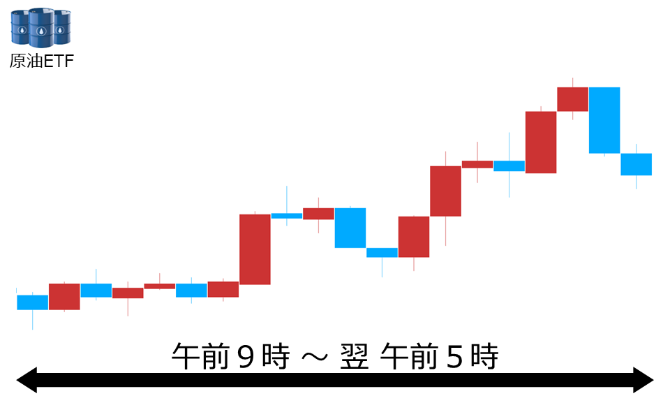 くりっく株365 原油ETFチャート