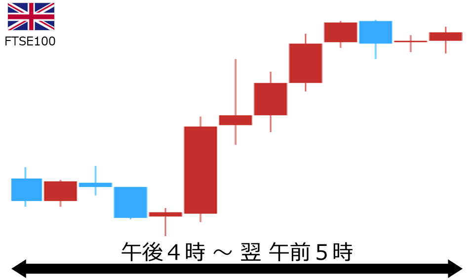 くりっく株365 FTSE100チャート