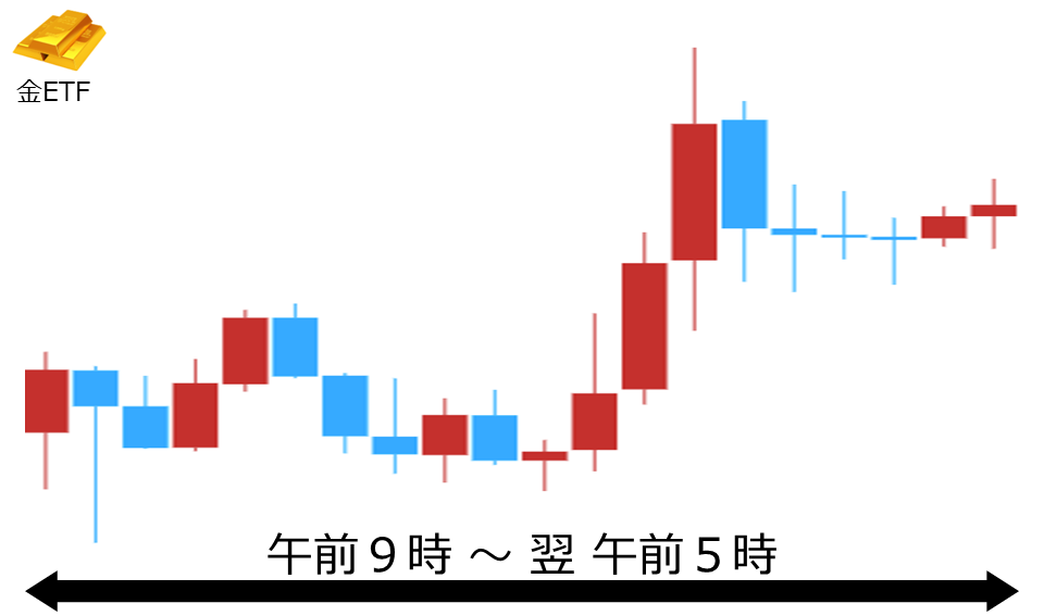 くりっく株365 金ETFチャート