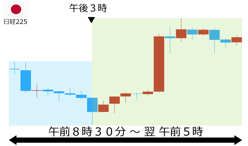 くりっく株365 日経225チャート