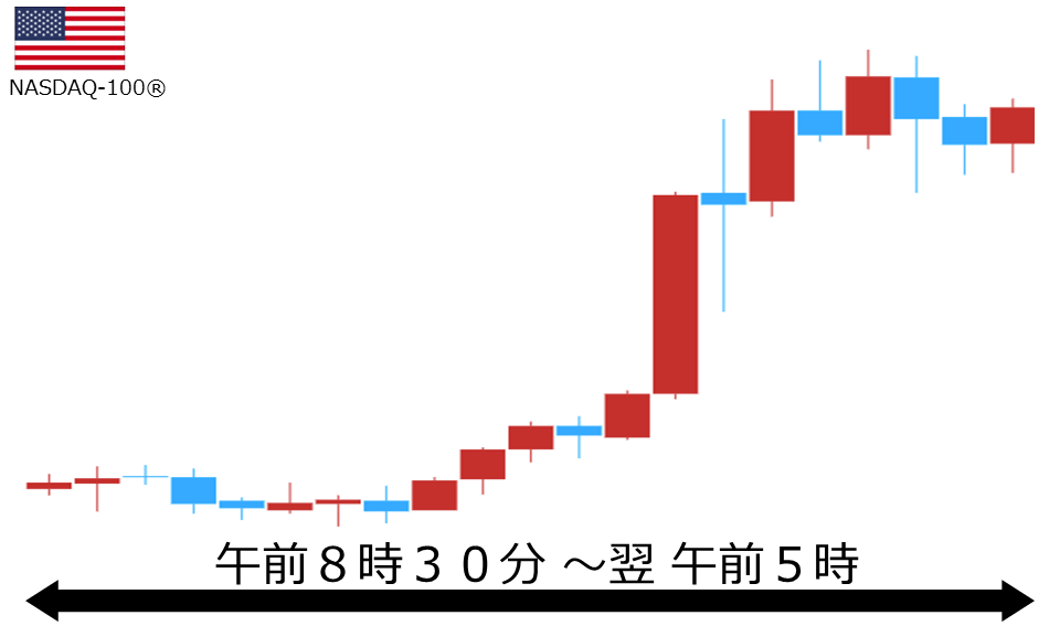 くりっく株365 NASDAQ-100チャート