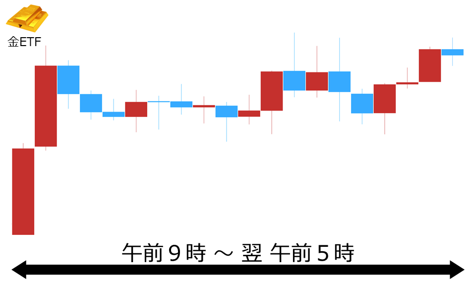 くりっく株365 金ETFチャート