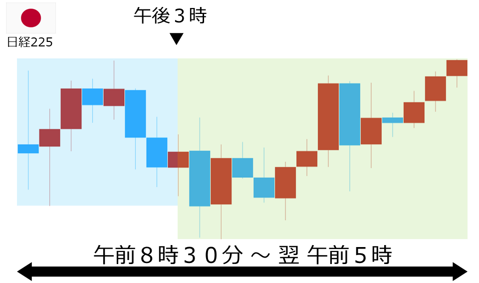 くりっく株365 日経225チャート