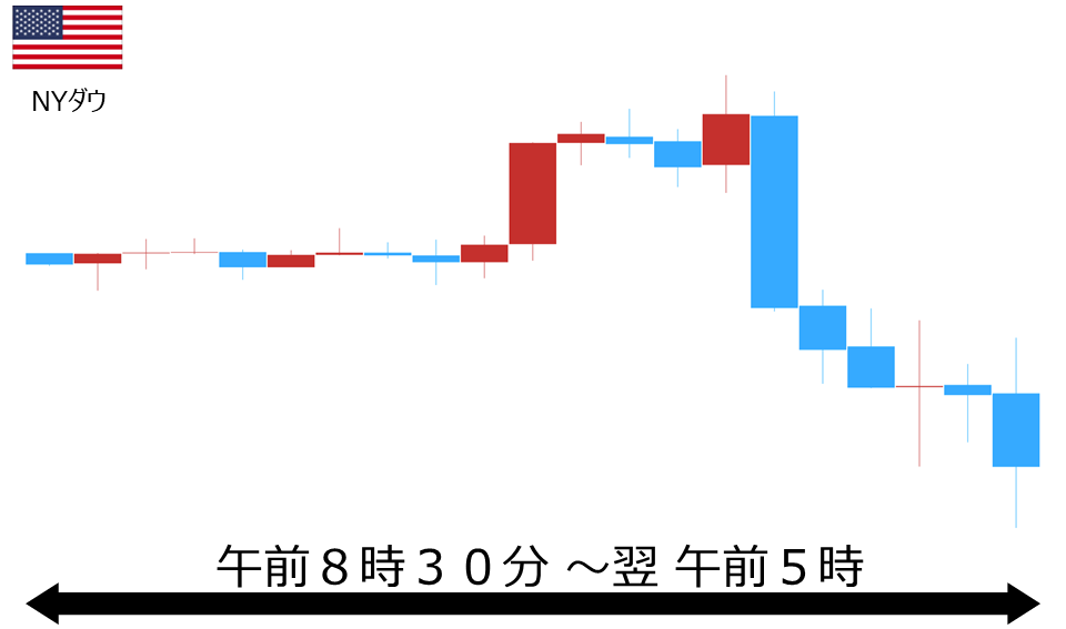 くりっく株365 NYダウチャート