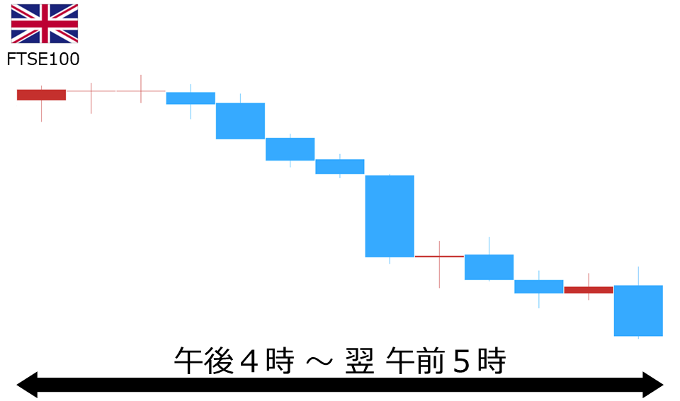 くりっく株365 FTSE100チャート