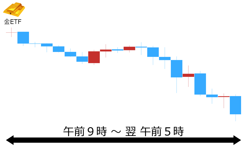 くりっく株365 金ETFチャート