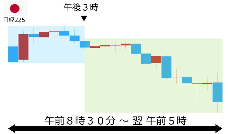 くりっく株365 日経225チャート