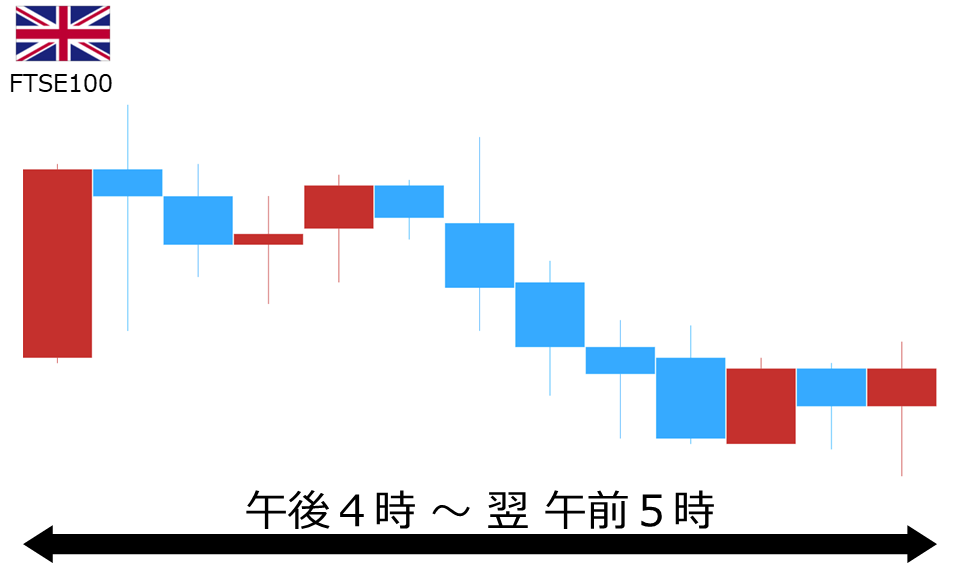 くりっく株365 FTSE100チャート
