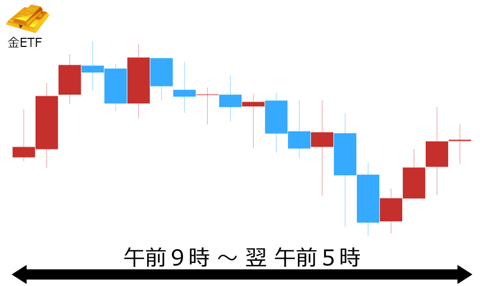 くりっく株365 金ETFチャート