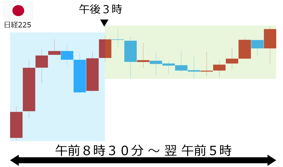 くりっく株365 日経225チャート