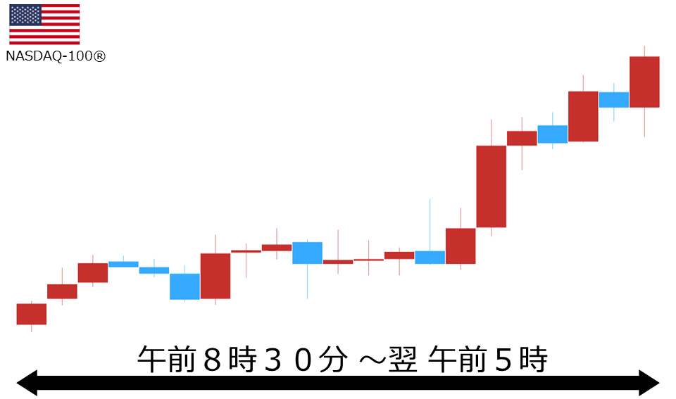 くりっく株365 NASDAQ-100チャート