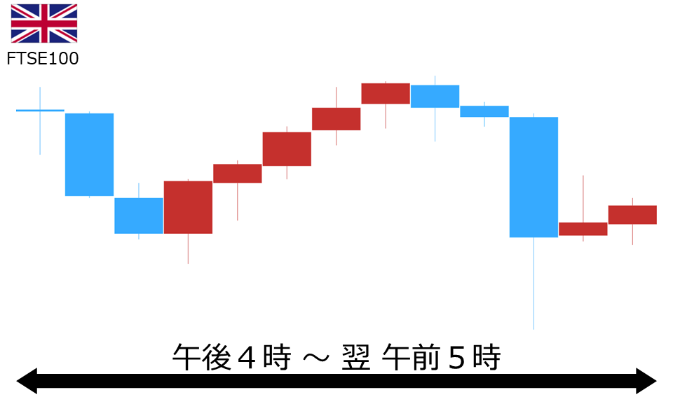 くりっく株365 FTSE100チャート