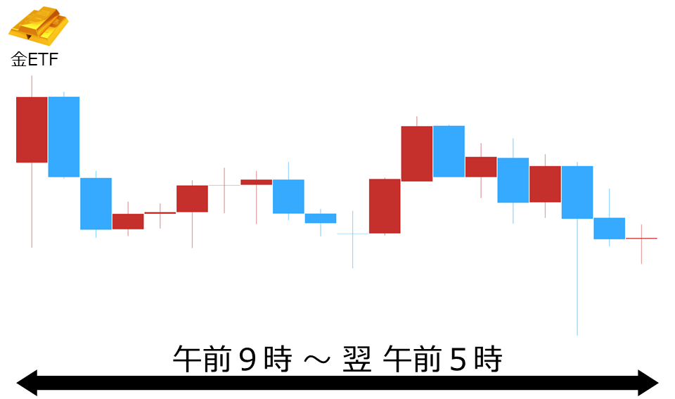 くりっく株365 金ETFチャート